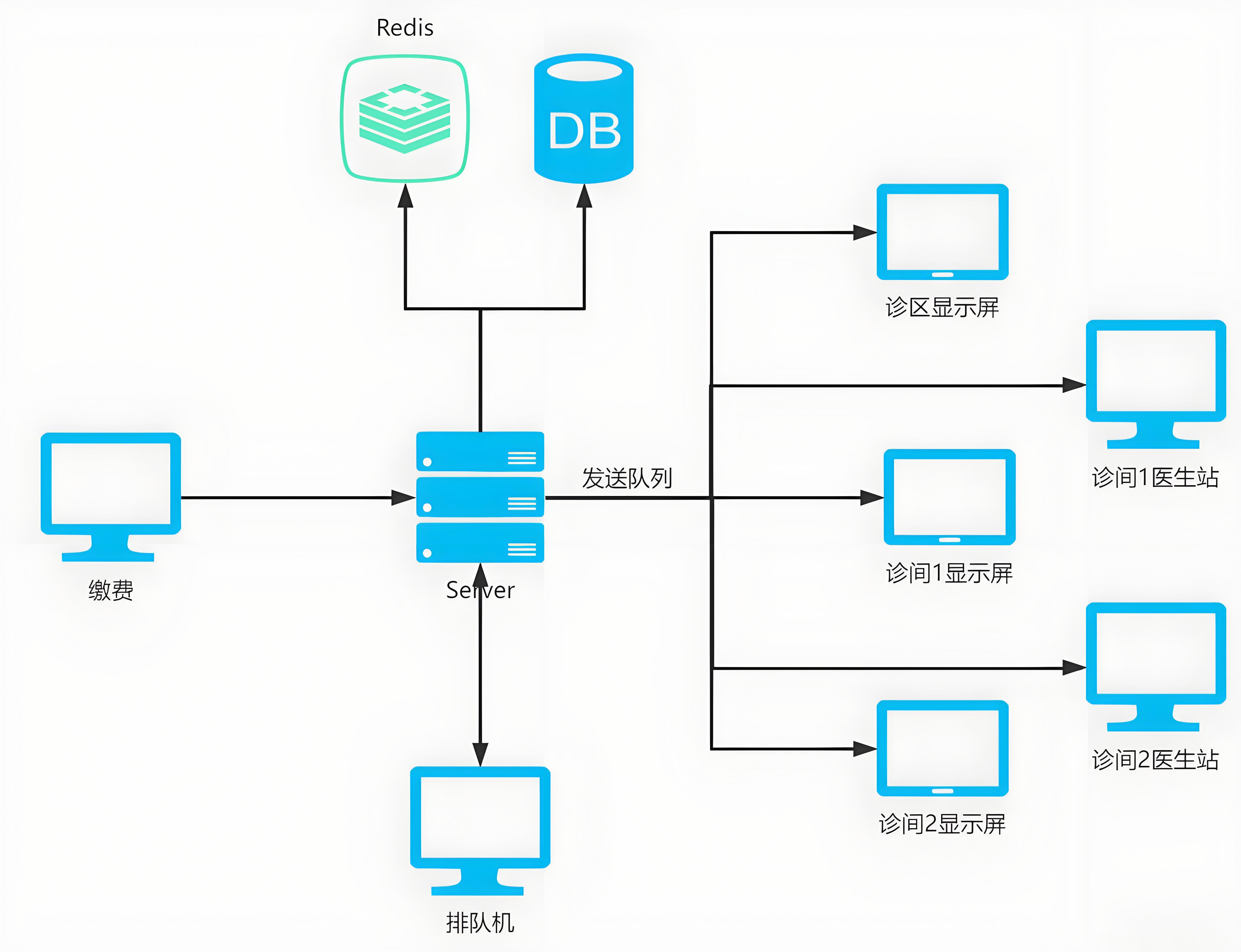 医院多场景排队叫号系统
